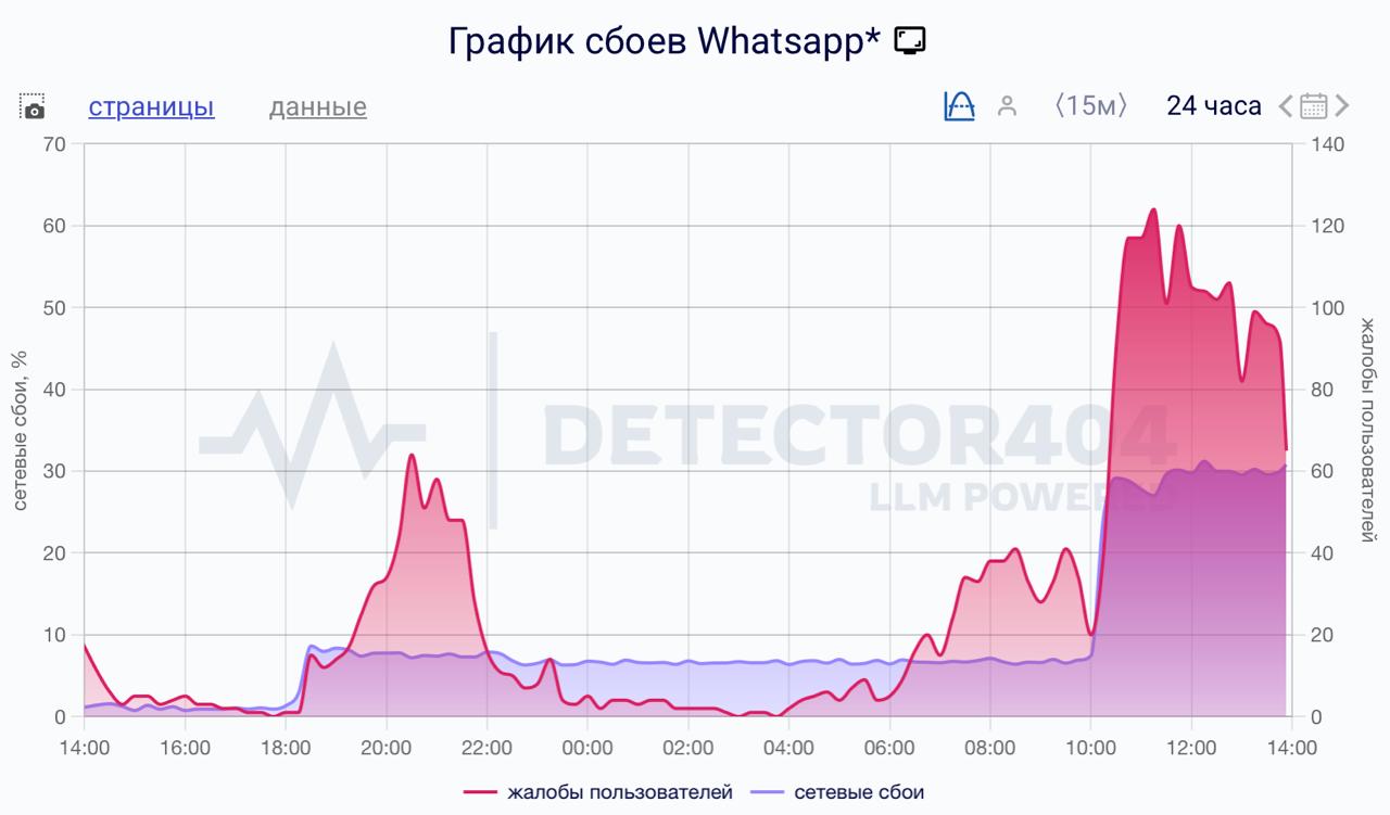 Обложка статьи В России зафиксированы крупные сбои в работе WhatsApp и Telegram