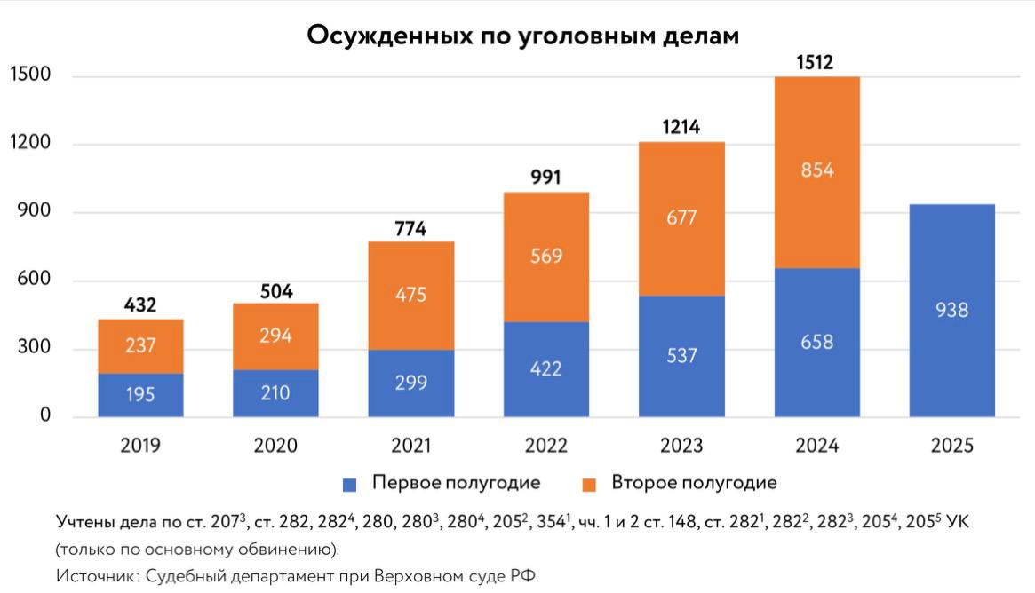 Обложка статьи В первом полугодии 2025 года по «экстремистским» статьям осудили почти на 50% больше россиян, чем годом ранее
