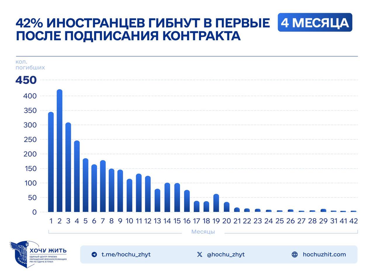 Обложка статьи 42% иностранных наемников погибли в первые 4 месяца службы в российской армии — украинский проект «Хочу жить»
